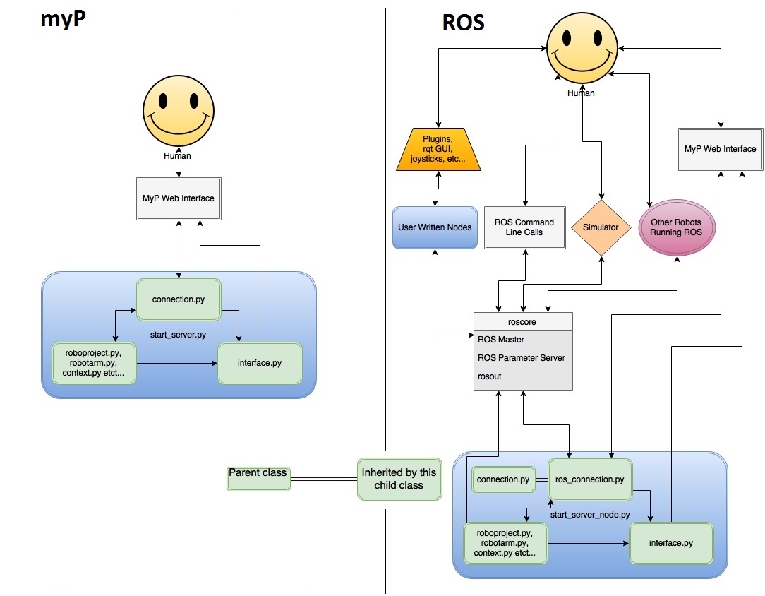 flow language chart Package ROS P F&P â€“ for Rob